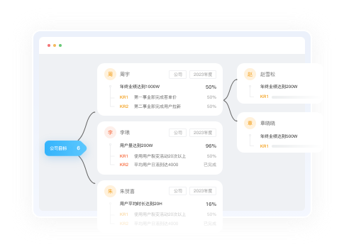 組織架構(gòu)管理