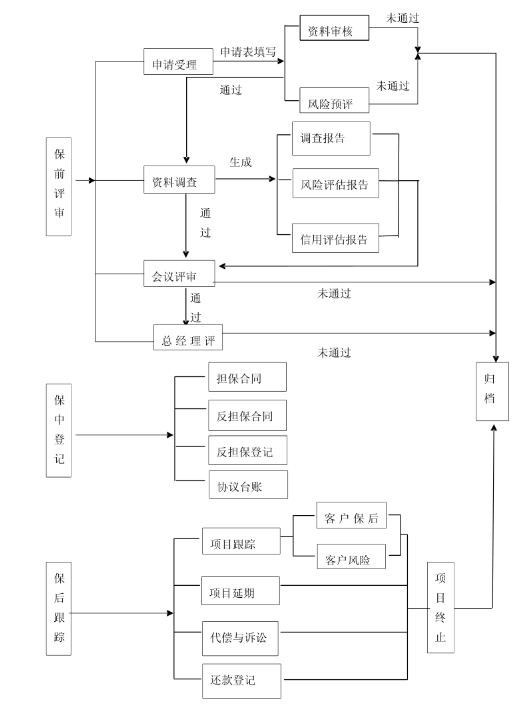 融資擔保業務系統流程.png 融資擔保業務系統流程.png